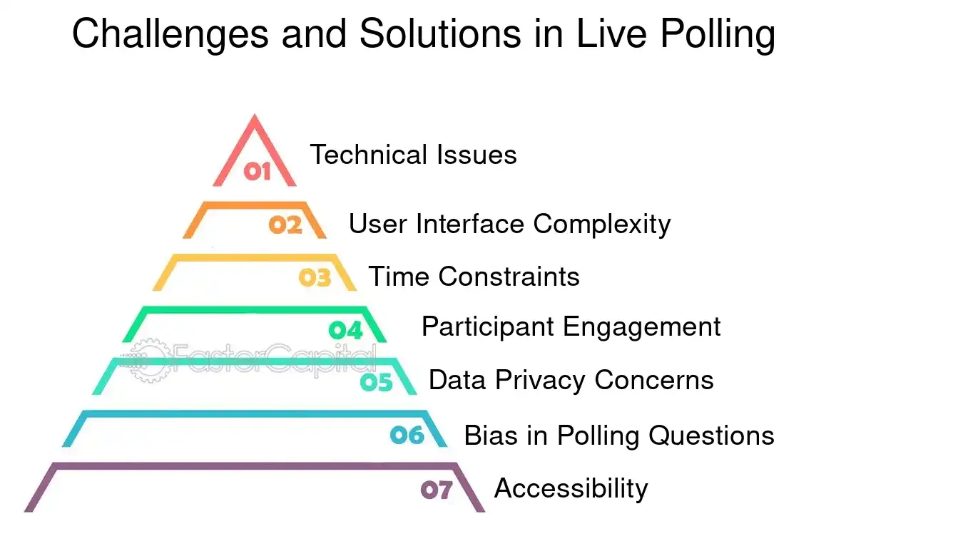 Challenges and Solutions in Live Polling - Interactive content: Live Polling Features: Gathering Instant Feedback with Live Polling Features